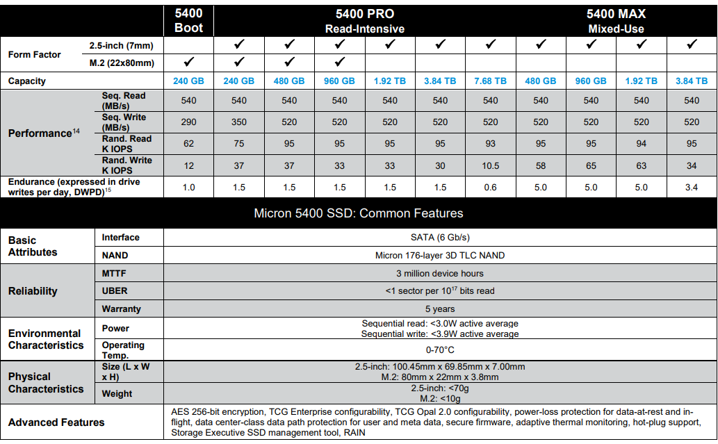 美光發布 5400 系列 SSD，主打耐心用，搭176層TLC顆粒